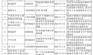 上海超导下游未大规模产业化，高毛利持续性存疑