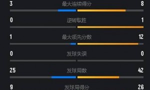 原创 
            怒轰16-0太残暴！王祉怡2-0送中国台北名将8连败，晋级女单16强