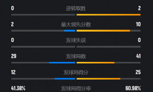 原创 
            进攻击溃世界第4！兴邦组合2-0陈堂杰/杜颐沩，决赛欲为队友复仇