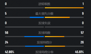原创 
            为队友复仇！兴邦组合2-1力克世界第五，问鼎日本公开赛混双冠军