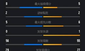 原创 
            00后小将逆风翻盘！王正行2-1日本一哥，止住男单外战连败颓势